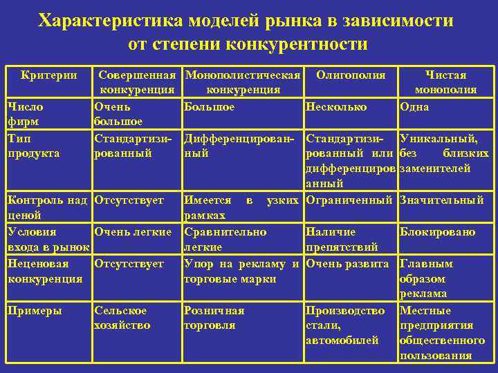 Типы рынка несовершенной конкуренции