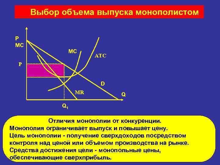 Выбор объема выпуска монополистом P MC MC ATC P D MR Q Q 1