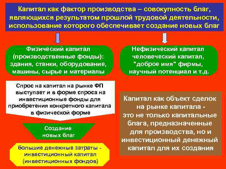 Капитал как фактор производства – совокупность благ, являющихся результатом прошлой трудовой деятельности, использование которого