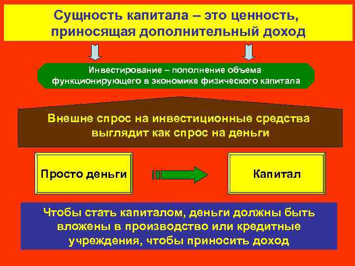 Сущность капитала – это ценность, приносящая дополнительный доход Инвестирование – пополнение объема функционирующего в