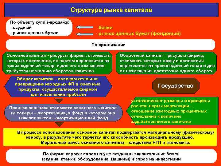 Структура рынка капитала По объекту купли-продажи: - ссудный - рынок ценных бумаг - банки