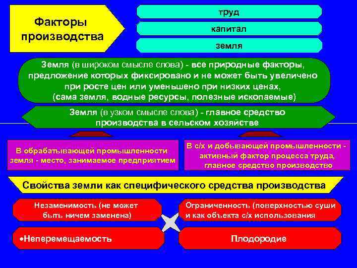 Факторы производства труд капитал земля Земля (в широком смысле слова) - все природные факторы,