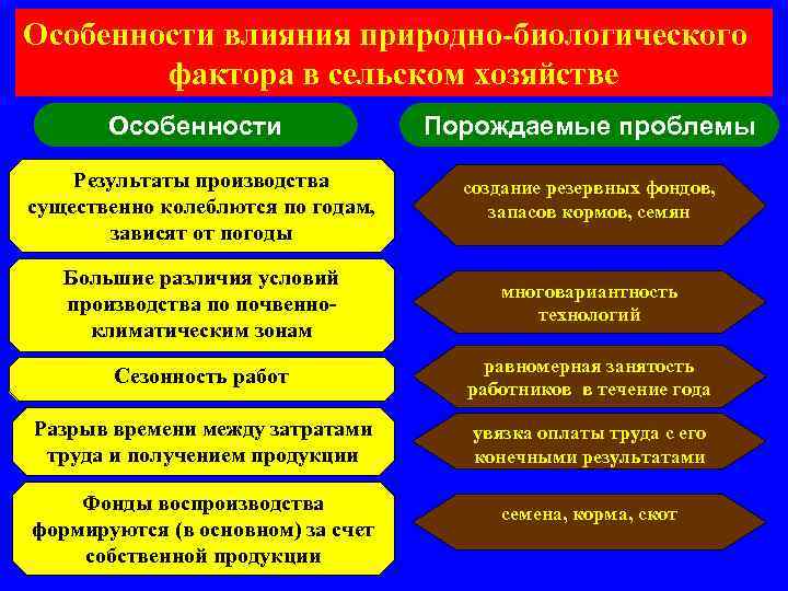 Особенности влияния природно-биологического фактора в сельском хозяйстве Особенности Порождаемые проблемы Результаты производства существенно колеблются