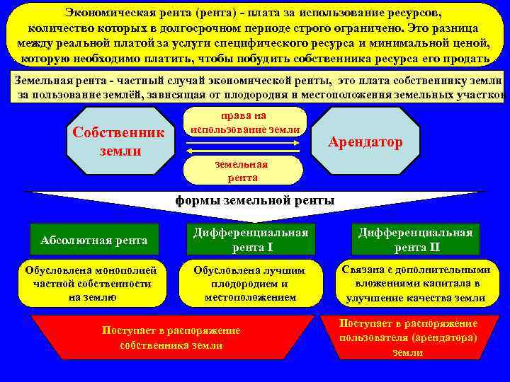 Экономическая рента (рента) - плата за использование ресурсов, количество которых в долгосрочном периоде строго