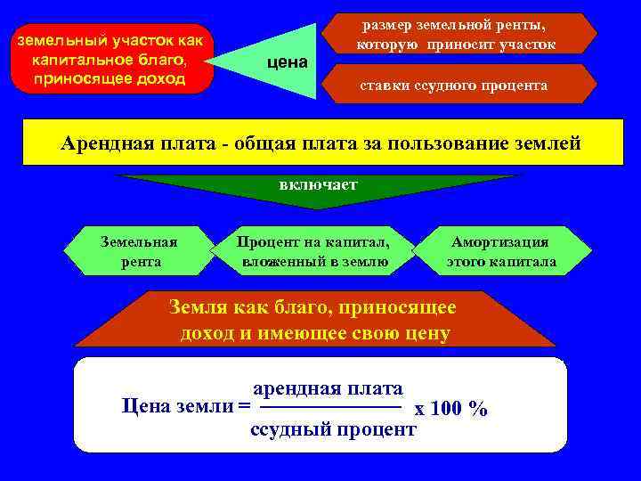 земельный участок капитальное благо, приносящее доход цена размер земельной ренты, которую приносит участок ставки