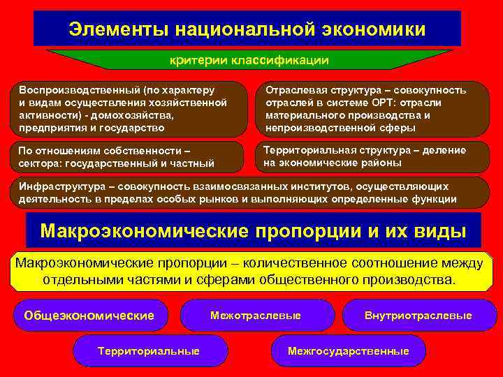 Элементы национальной экономики критерии классификации Воспроизводственный (по характеру и видам осуществления хозяйственной активности) -