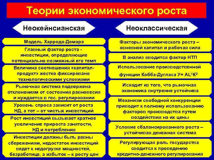 Теории экономического роста Неокейнсианская Модель Харрода-Домара Главный фактор роста инвестиции, определяющие потенциально возможный его