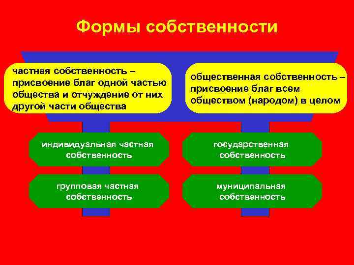 Формы собственности частная собственность – присвоение благ одной частью общества и отчуждение от них