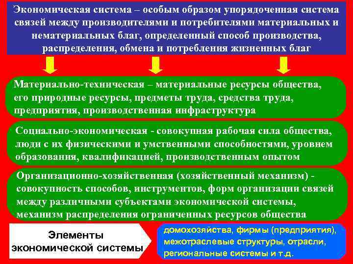 Экономическая система – особым образом упорядоченная система связей между производителями и потребителями материальных и