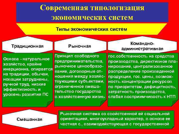 Современная типологизация экономических систем Типы экономических систем Традиционная Рыночная Командноадминистративная Основа - натуральное хозяйство,