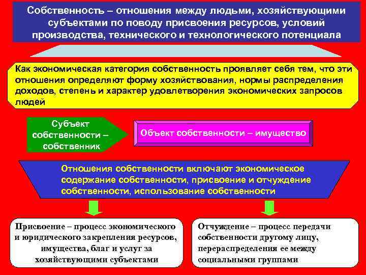 Собственность – отношения между людьми, хозяйствующими субъектами по поводу присвоения ресурсов, условий производства, технического