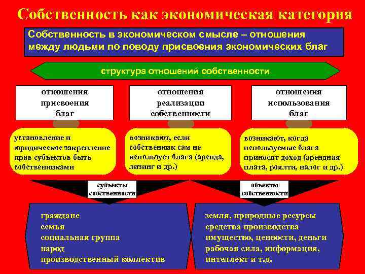 Собственность как экономическая категория Собственность в экономическом смысле – отношения между людьми по поводу