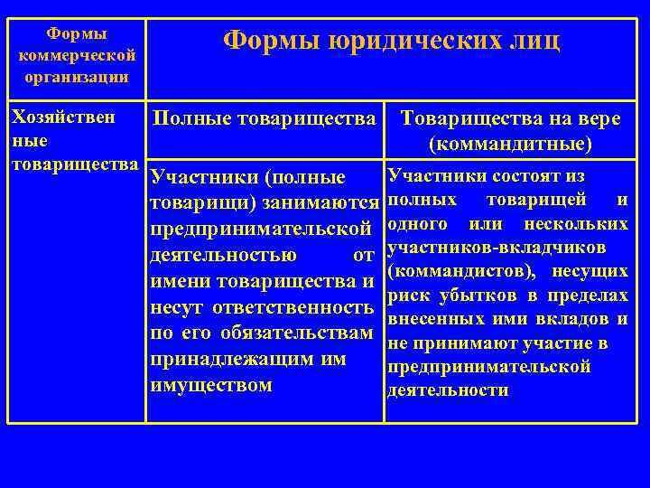 Формы коммерческой организации Формы юридических лиц Хозяйствен Полные товарищества Участники (полные товарищи) занимаются предпринимательской