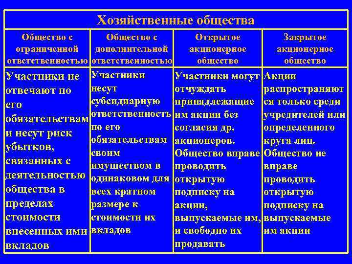 Хозяйственные общества Общество с ограниченной дополнительной ответственностью Открытое акционерное общество Закрытое акционерное общество Участники