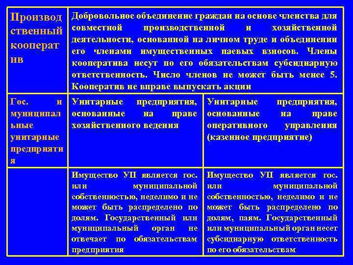 Производ ственный кооперат ив Добровольное объединение граждан на основе членства для совместной производственной и
