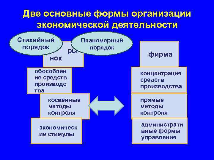 Две основные формы организации экономической деятельности Стихийный порядок нок ры обособлен ие средств производс