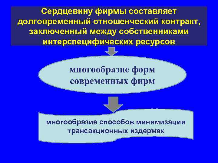 Сердцевину фирмы составляет долговременный отношенческий контракт, заключенный между собственниками интерспецифических ресурсов многообразие форм современных