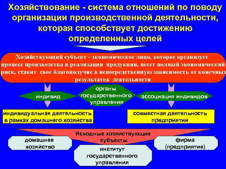 Хозяйствование - система отношений по поводу организации производственной деятельности, которая способствует достижению определенных целей