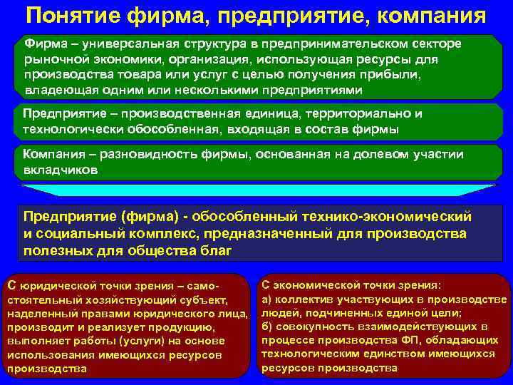 Понятие фирма, предприятие, компания Фирма – универсальная структура в предпринимательском секторе рыночной экономики, организация,
