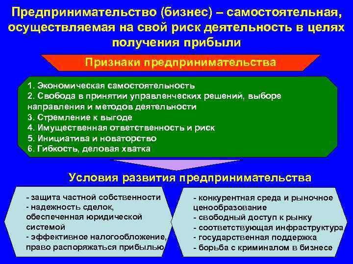 Предпринимательство (бизнес) – самостоятельная, осуществляемая на свой риск деятельность в целях получения прибыли Признаки
