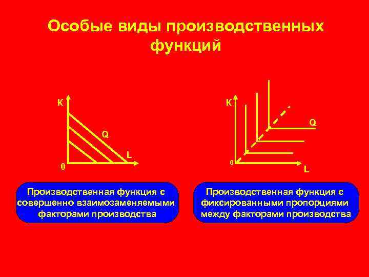 Особые виды производственных функций К К Q Q L 0 Производственная функция с совершенно