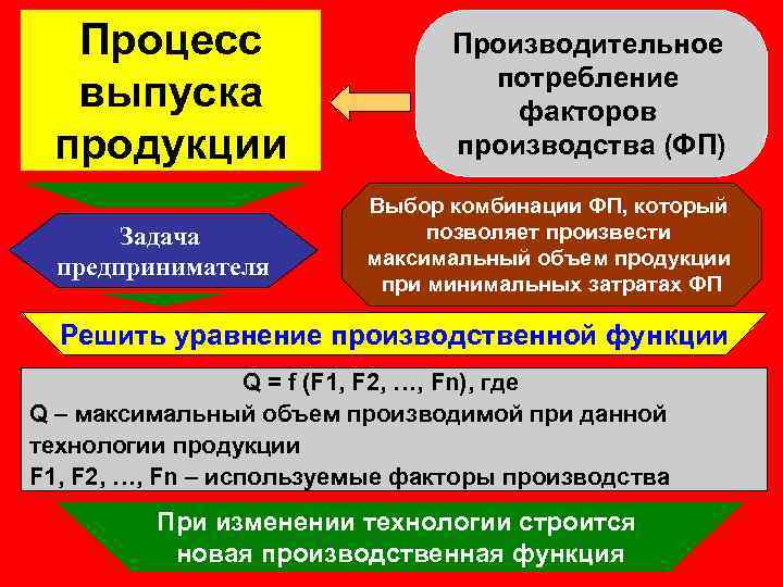Процесс выпуска продукции Задача предпринимателя Производительное потребление факторов производства (ФП) Выбор комбинации ФП, который
