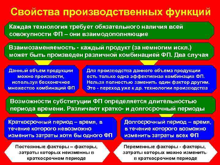 Свойства производственных функций Каждая технология требует обязательного наличия всей совокупности ФП – они взаимодополняющие