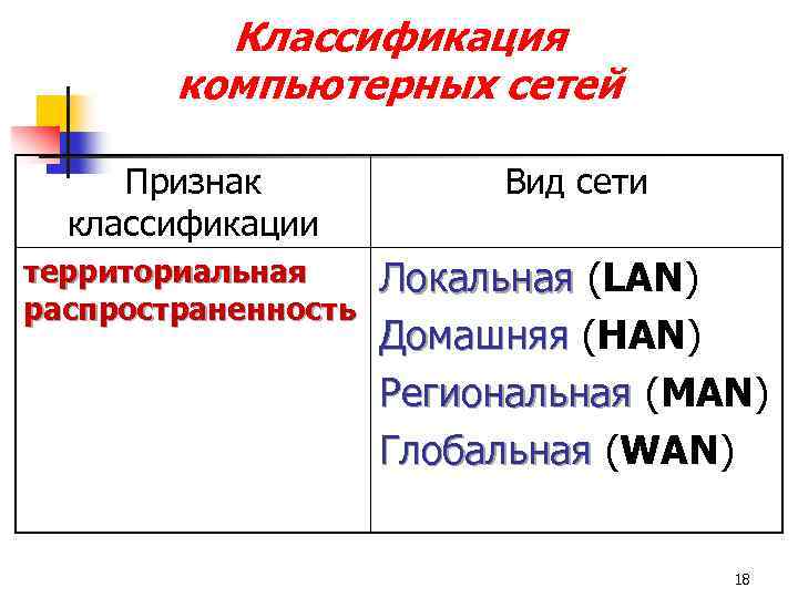 Классификация компьютерных сетей Признак классификации Вид сети территориальная распространенность Локальная (LAN) Локальная Домашняя (HAN)
