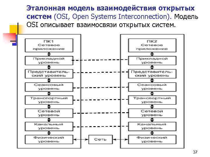 Модель открытых систем osi. Модель взаимодействия открытых систем osi. Уровни эталонной модели взаимодействия открытых систем. Семиуровневая модель взаимодействия открытых систем. Эталонная модель взаимодействия открытых систем схема.