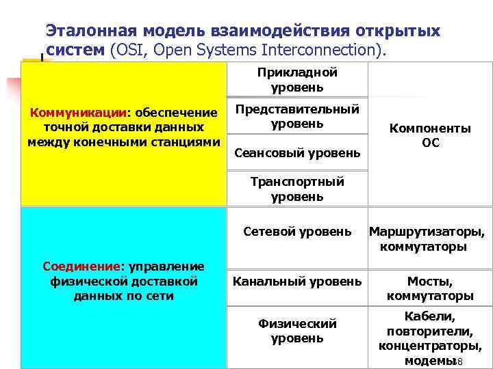 Эталонная модель взаимодействия открытых систем (OSI, Open Systems Interconnection). Прикладной уровень Коммуникации: обеспечение точной