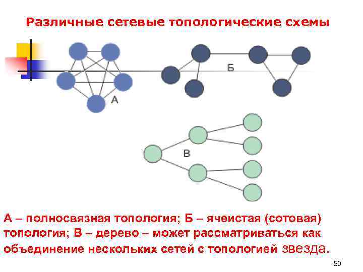 Различные сетевые топологические схемы А – полносвязная топология; Б – ячеистая (сотовая) топология; В
