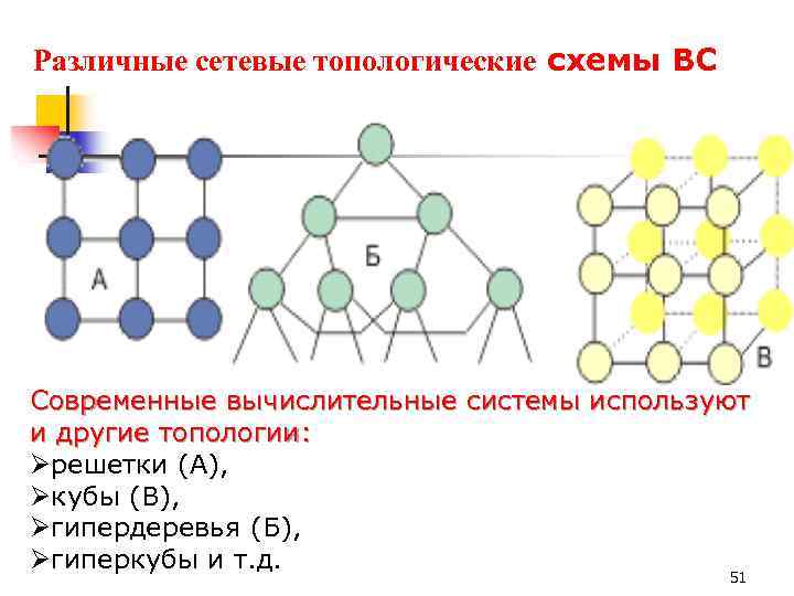 Различные сетевые топологические схемы ВС Современные вычислительные системы используют и другие топологии: Øрешетки (А),