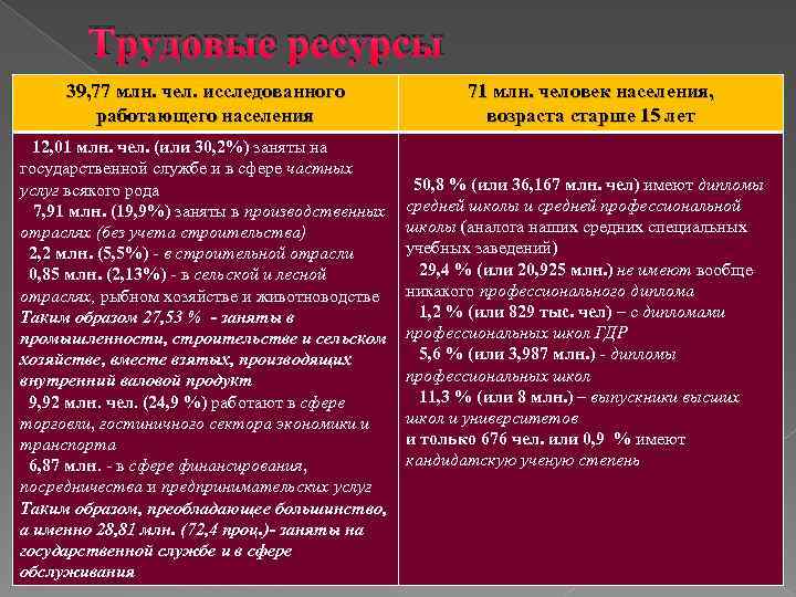 Трудовые ресурсы 39, 77 млн. чел. исследованного работающего населения 12, 01 млн. чел. (или