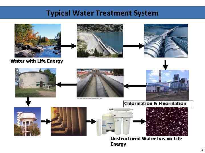 Typical Water Treatment System Water with Life Energy Chlorination & Fluoridation Unstructured Water has