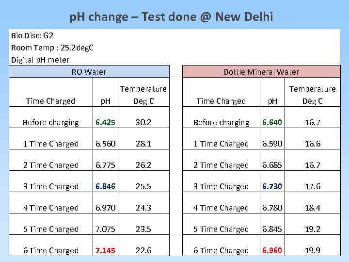 p. H change – Test done @ New Delhi Bio Disc: G 2 Room
