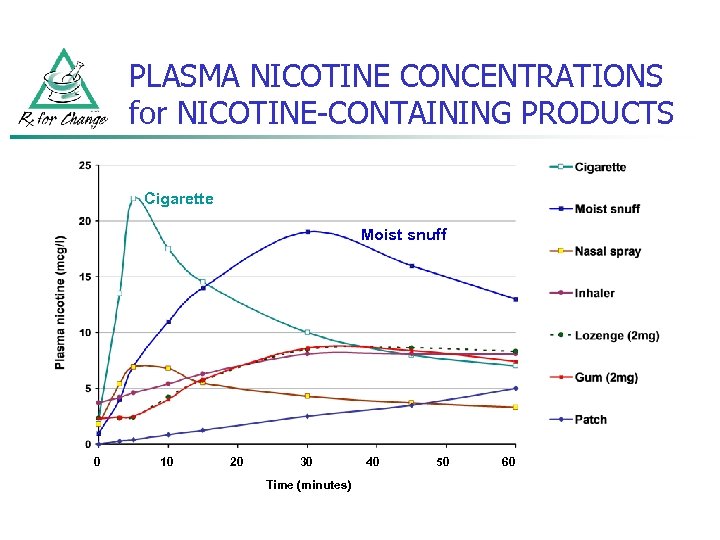 PLASMA NICOTINE CONCENTRATIONS for NICOTINE-CONTAINING PRODUCTS Cigarette Moist snuff 0 10 20 30 Time