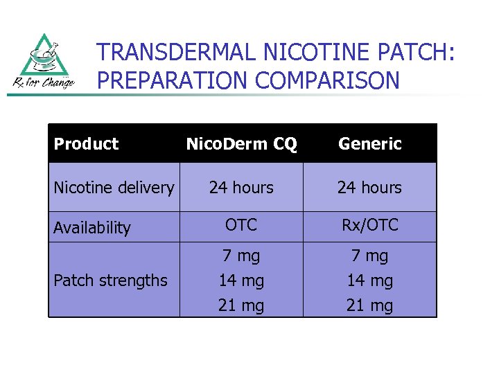 TRANSDERMAL NICOTINE PATCH: PREPARATION COMPARISON Product Nicotine delivery Availability Patch strengths Nico. Derm CQ