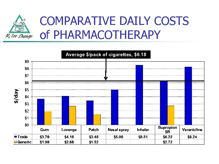 COMPARATIVE DAILY COSTS of PHARMACOTHERAPY $/day Average $/pack of cigarettes, $6. 18 