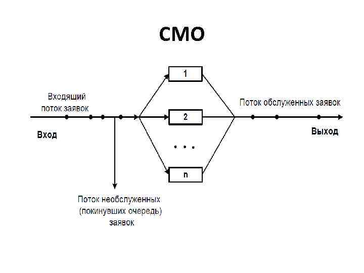 Схема сети массового обслуживания