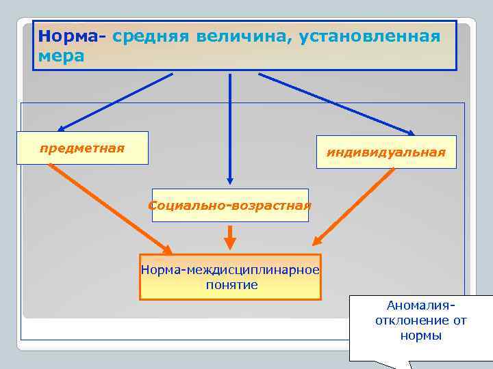 Нормы и отклонения в развитии человека презентация