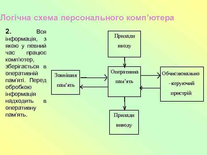 Логічна схема персонального комп’ютера 2. Вся інформація, з якою у певний час працює комп’ютер,