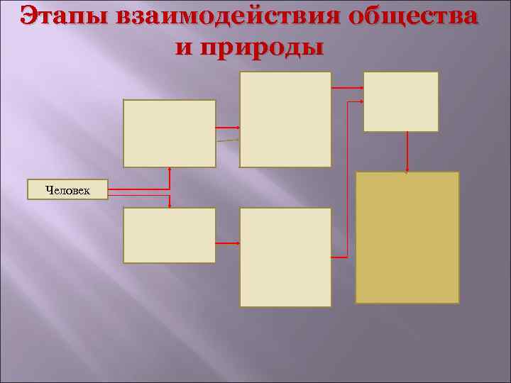 Этапы взаимодействия общества и природы Человек 