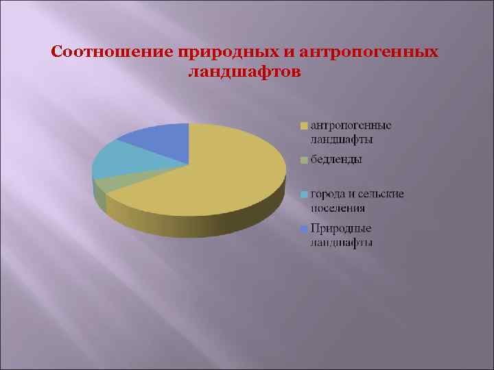 Соотношение природы и. Антропогенные туристические ресурсы. Доля антропогенных ландшафтов. Антропогенные ландшафты процент. Доля антропогенных ландшафтов Россия.