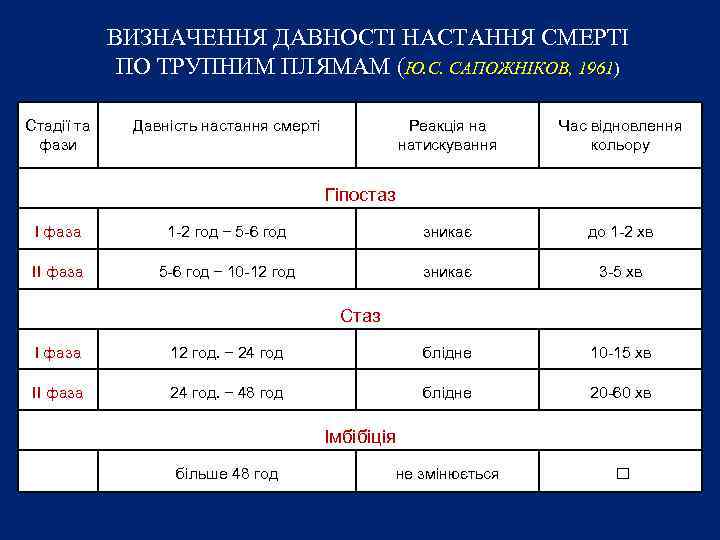 ВИЗНАЧЕННЯ ДАВНОСТІ НАСТАННЯ СМЕРТІ ПО ТРУПНИМ ПЛЯМАМ (Ю. С. САПОЖНІКОВ, 1961) 1961 Стадії та