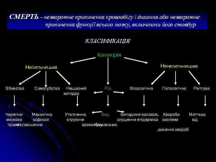 СМЕРТЬ – незворотнє припинення кровообігу і дихання або незворотнє припинення функції всього мозку, включаючи