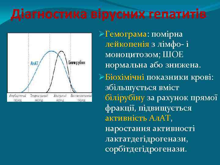 Діагностика вірусних гепатитів ØГемограма: помірна лейкопенія з лімфо- і моноцитозом; ШОЕ нормальна або знижена.