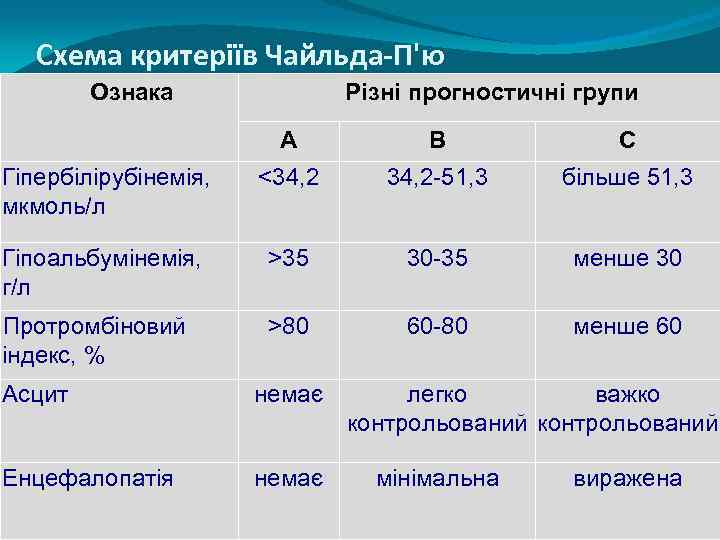 Схема критеріїв Чайльда-П'ю Ознака Різні прогностичні групи А В С Гіпербілірубінемія, мкмоль/л <34, 2