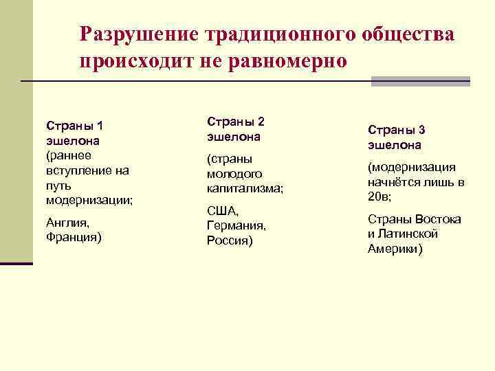 Разрушение традиционного общества происходит не равномерно Страны 1 эшелона (раннее вступление на путь модернизации;