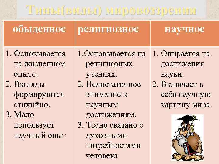 Типы(виды) мировоззрения обыденное 1. Основывается на жизненном опыте. 2. Взгляды формируются стихийно. 3. Мало