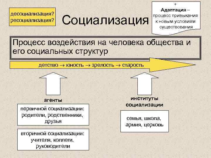 десоциализация? ресоциализация? Социализация + Адаптация – процесс привыкания к новым условиям существования Процесс воздействия